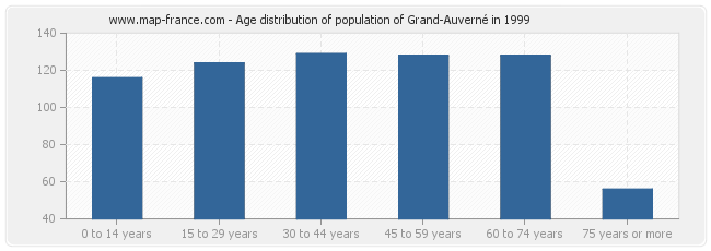 Age distribution of population of Grand-Auverné in 1999