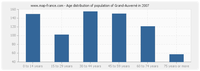 Age distribution of population of Grand-Auverné in 2007