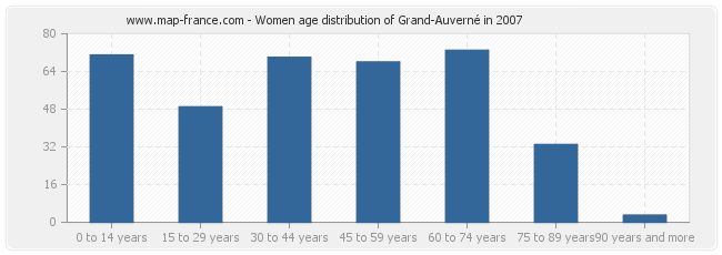 Women age distribution of Grand-Auverné in 2007