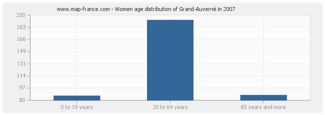 Women age distribution of Grand-Auverné in 2007