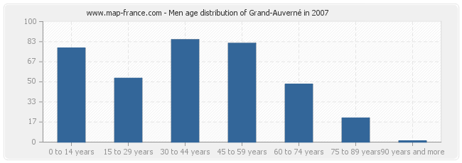 Men age distribution of Grand-Auverné in 2007
