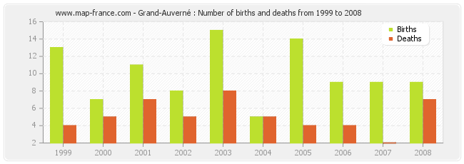 Grand-Auverné : Number of births and deaths from 1999 to 2008