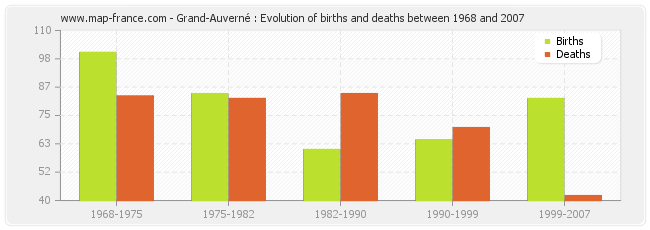 Grand-Auverné : Evolution of births and deaths between 1968 and 2007