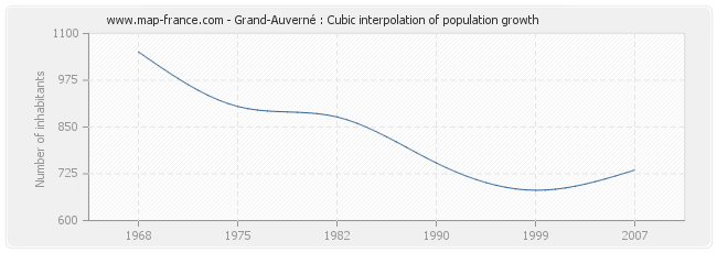 Grand-Auverné : Cubic interpolation of population growth