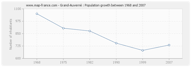 Population Grand-Auverné
