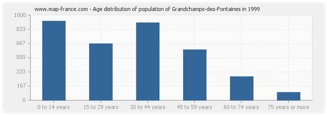 Age distribution of population of Grandchamps-des-Fontaines in 1999