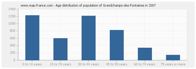 Age distribution of population of Grandchamps-des-Fontaines in 2007