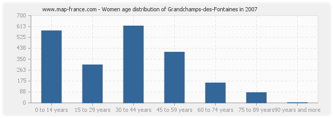 Women age distribution of Grandchamps-des-Fontaines in 2007
