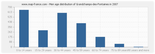 Men age distribution of Grandchamps-des-Fontaines in 2007