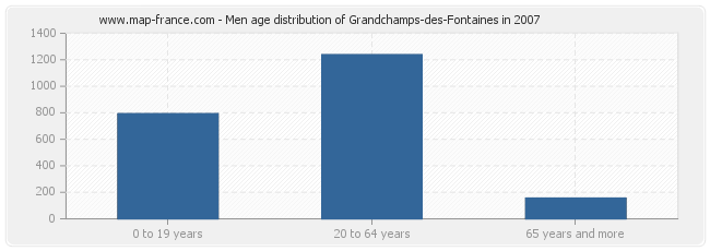 Men age distribution of Grandchamps-des-Fontaines in 2007
