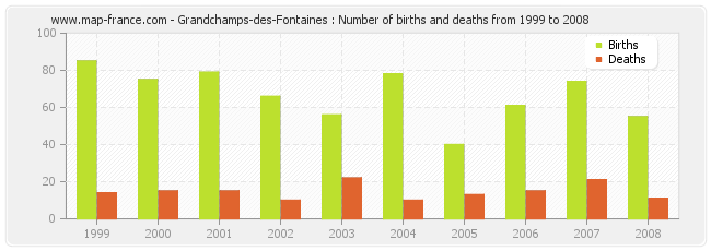 Grandchamps-des-Fontaines : Number of births and deaths from 1999 to 2008