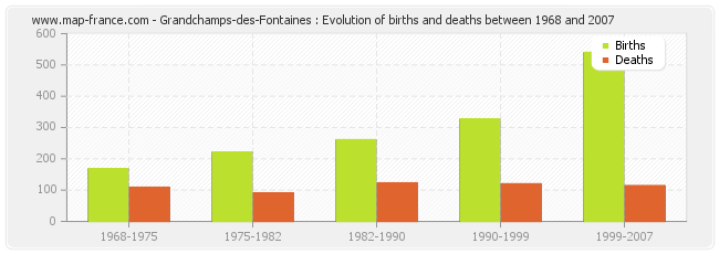 Grandchamps-des-Fontaines : Evolution of births and deaths between 1968 and 2007