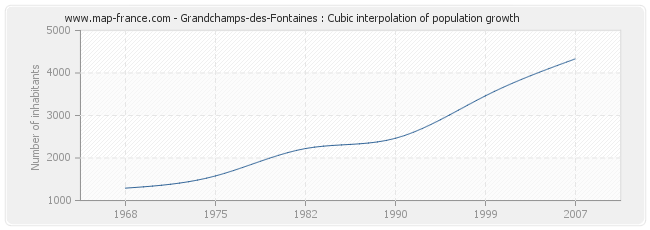 Grandchamps-des-Fontaines : Cubic interpolation of population growth