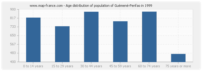 Age distribution of population of Guémené-Penfao in 1999