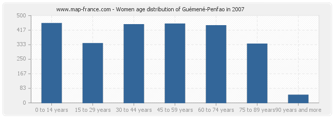 Women age distribution of Guémené-Penfao in 2007