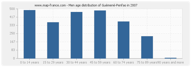 Men age distribution of Guémené-Penfao in 2007