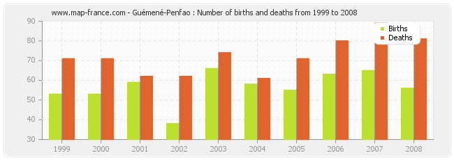 Guémené-Penfao : Number of births and deaths from 1999 to 2008