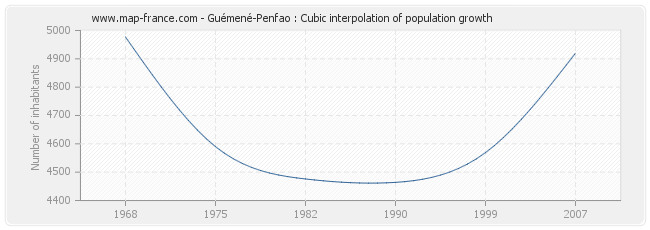 Guémené-Penfao : Cubic interpolation of population growth