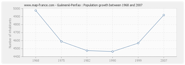 Population Guémené-Penfao