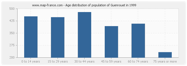 Age distribution of population of Guenrouet in 1999