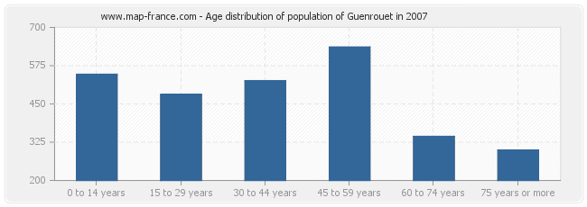 Age distribution of population of Guenrouet in 2007