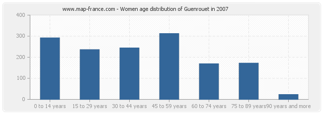 Women age distribution of Guenrouet in 2007