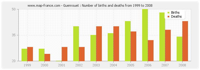 Guenrouet : Number of births and deaths from 1999 to 2008