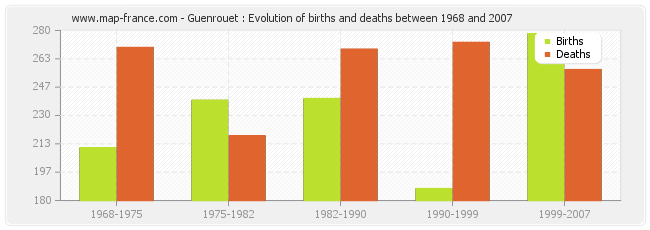 Guenrouet : Evolution of births and deaths between 1968 and 2007