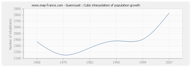 Guenrouet : Cubic interpolation of population growth
