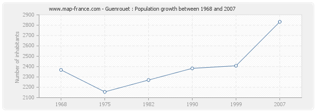 Population Guenrouet