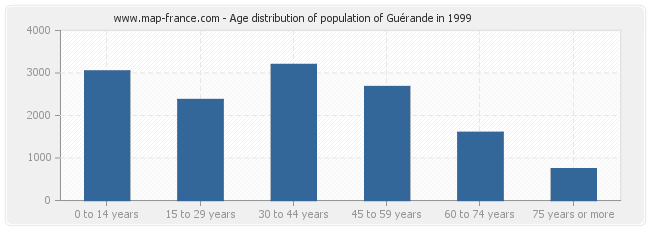 Age distribution of population of Guérande in 1999