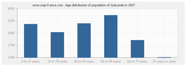 Age distribution of population of Guérande in 2007