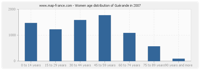 Women age distribution of Guérande in 2007