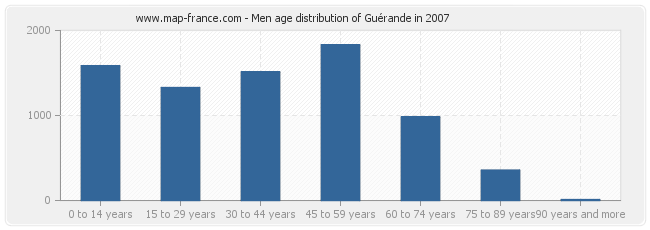 Men age distribution of Guérande in 2007