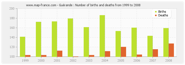Guérande : Number of births and deaths from 1999 to 2008