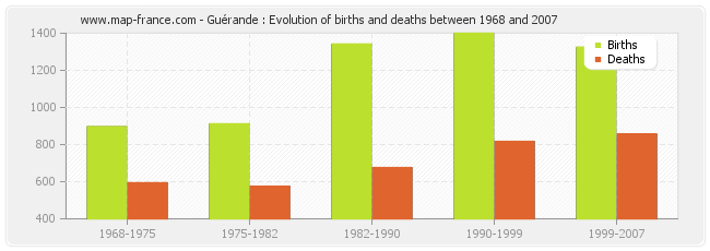 Guérande : Evolution of births and deaths between 1968 and 2007