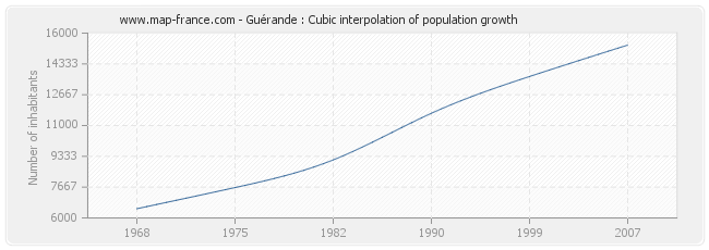 Guérande : Cubic interpolation of population growth