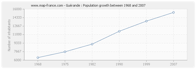 Population Guérande
