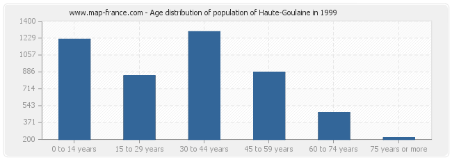 Age distribution of population of Haute-Goulaine in 1999