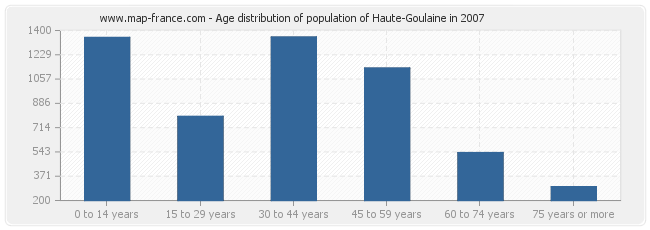 Age distribution of population of Haute-Goulaine in 2007