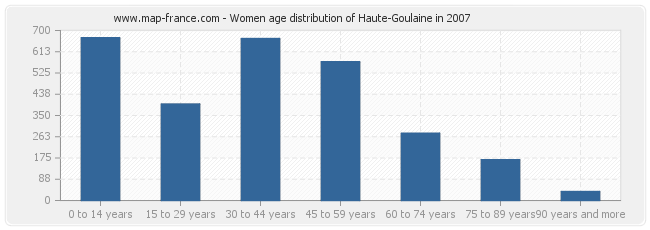 Women age distribution of Haute-Goulaine in 2007