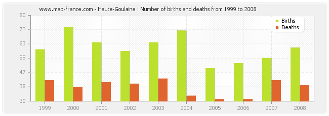 Haute-Goulaine : Number of births and deaths from 1999 to 2008