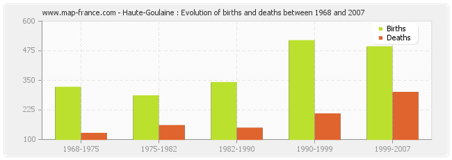 Haute-Goulaine : Evolution of births and deaths between 1968 and 2007