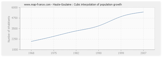 Haute-Goulaine : Cubic interpolation of population growth