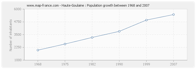 Population Haute-Goulaine