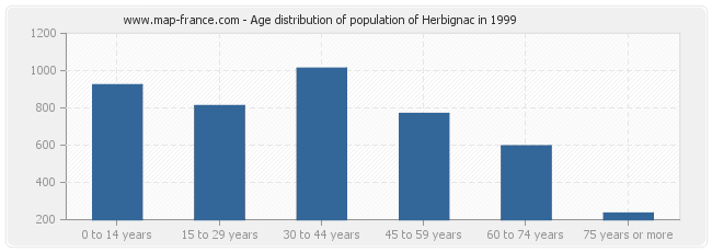 Age distribution of population of Herbignac in 1999