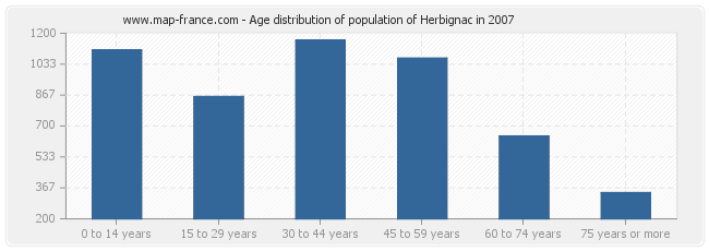 Age distribution of population of Herbignac in 2007