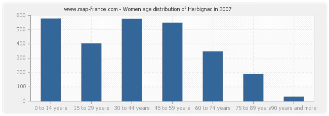 Women age distribution of Herbignac in 2007