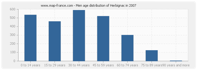 Men age distribution of Herbignac in 2007