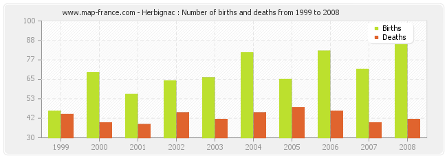 Herbignac : Number of births and deaths from 1999 to 2008